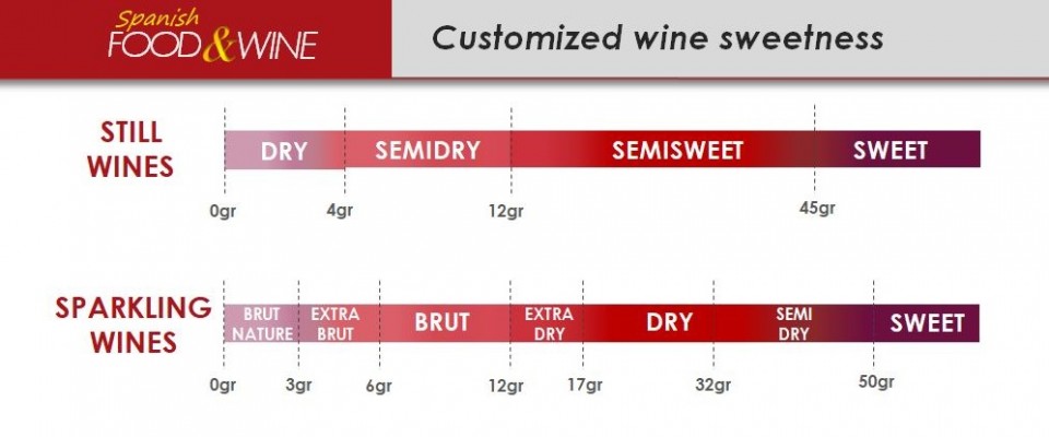 classification-of-wines-based-on-sugar-levels-private-label-wines
